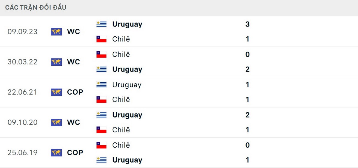 Uruguay chiến ưu thế tuyệt đối về thông số đối đầu